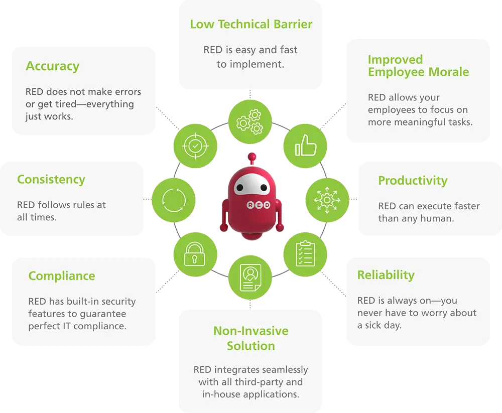 Ricoh Electronic Digital Worker (RED) diagram showing benefits