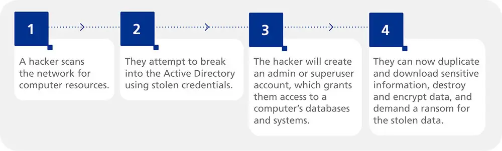 Diagram showing the 4 steps of a ransomware attack.